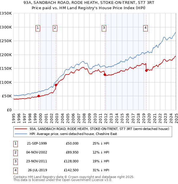 93A, SANDBACH ROAD, RODE HEATH, STOKE-ON-TRENT, ST7 3RT: Price paid vs HM Land Registry's House Price Index