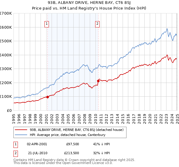 93B, ALBANY DRIVE, HERNE BAY, CT6 8SJ: Price paid vs HM Land Registry's House Price Index