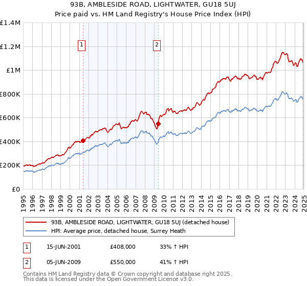 93B, AMBLESIDE ROAD, LIGHTWATER, GU18 5UJ: Price paid vs HM Land Registry's House Price Index