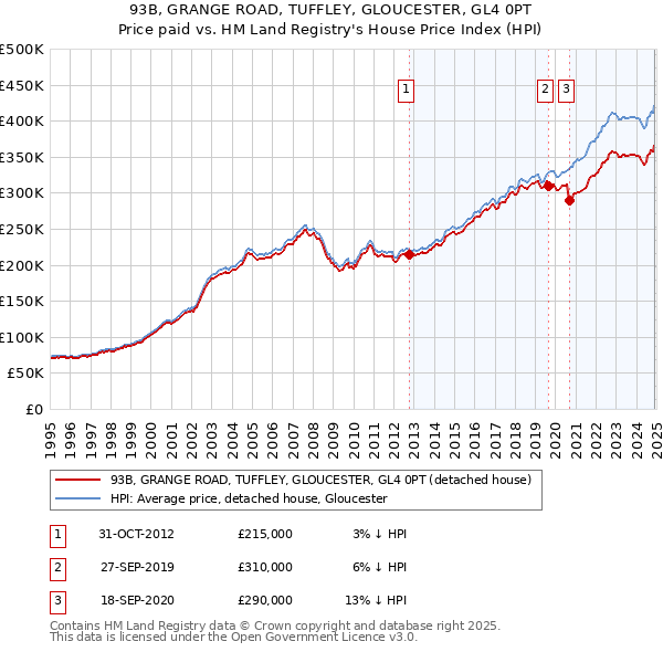 93B, GRANGE ROAD, TUFFLEY, GLOUCESTER, GL4 0PT: Price paid vs HM Land Registry's House Price Index