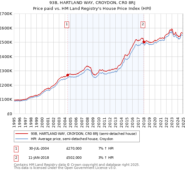 93B, HARTLAND WAY, CROYDON, CR0 8RJ: Price paid vs HM Land Registry's House Price Index