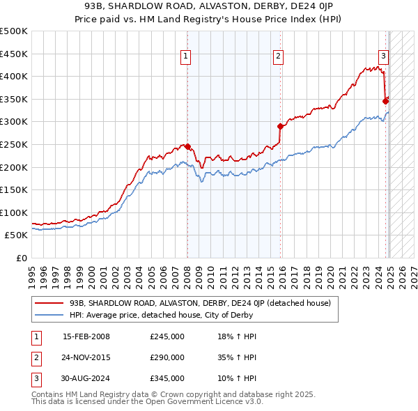 93B, SHARDLOW ROAD, ALVASTON, DERBY, DE24 0JP: Price paid vs HM Land Registry's House Price Index