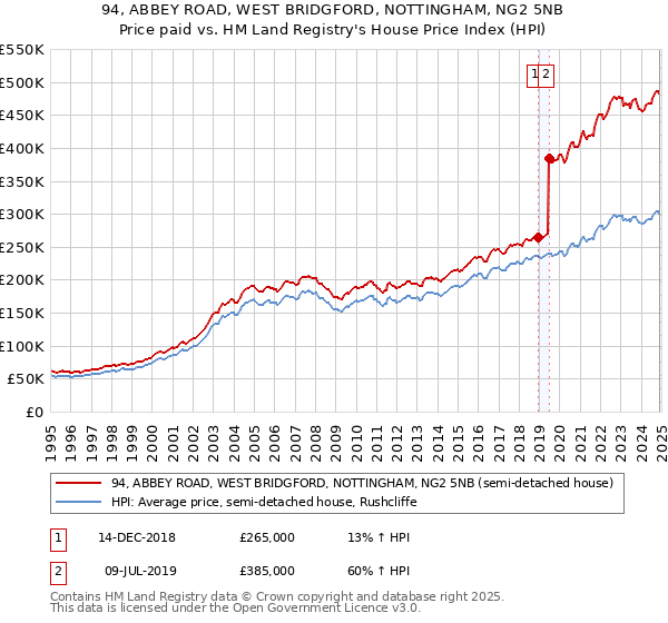 94, ABBEY ROAD, WEST BRIDGFORD, NOTTINGHAM, NG2 5NB: Price paid vs HM Land Registry's House Price Index