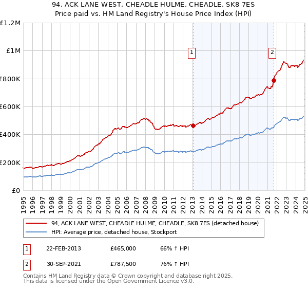 94, ACK LANE WEST, CHEADLE HULME, CHEADLE, SK8 7ES: Price paid vs HM Land Registry's House Price Index
