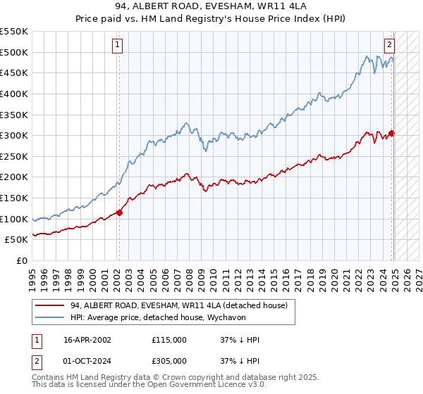 94, ALBERT ROAD, EVESHAM, WR11 4LA: Price paid vs HM Land Registry's House Price Index