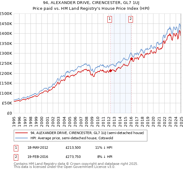 94, ALEXANDER DRIVE, CIRENCESTER, GL7 1UJ: Price paid vs HM Land Registry's House Price Index