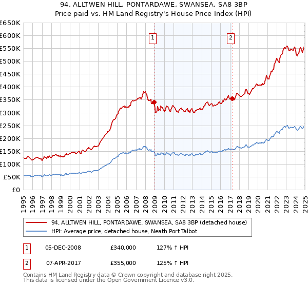 94, ALLTWEN HILL, PONTARDAWE, SWANSEA, SA8 3BP: Price paid vs HM Land Registry's House Price Index