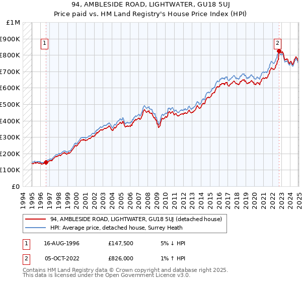 94, AMBLESIDE ROAD, LIGHTWATER, GU18 5UJ: Price paid vs HM Land Registry's House Price Index