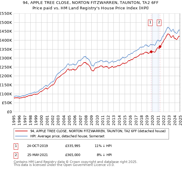 94, APPLE TREE CLOSE, NORTON FITZWARREN, TAUNTON, TA2 6FF: Price paid vs HM Land Registry's House Price Index