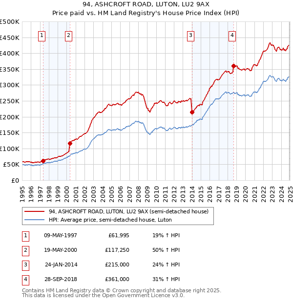 94, ASHCROFT ROAD, LUTON, LU2 9AX: Price paid vs HM Land Registry's House Price Index