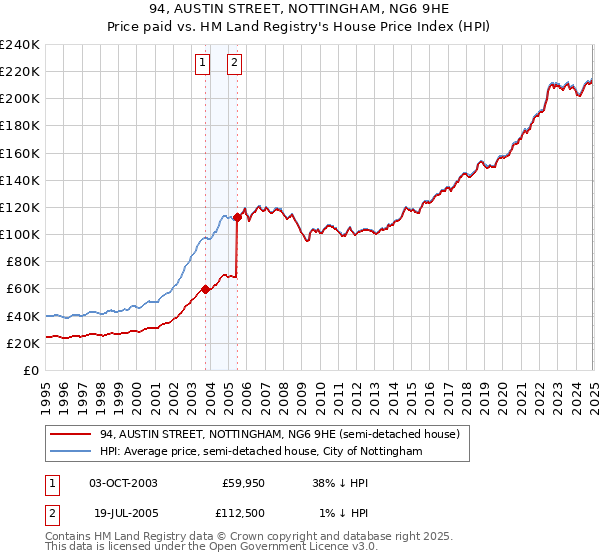 94, AUSTIN STREET, NOTTINGHAM, NG6 9HE: Price paid vs HM Land Registry's House Price Index