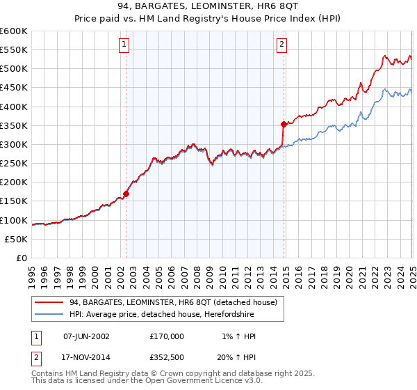 94, BARGATES, LEOMINSTER, HR6 8QT: Price paid vs HM Land Registry's House Price Index