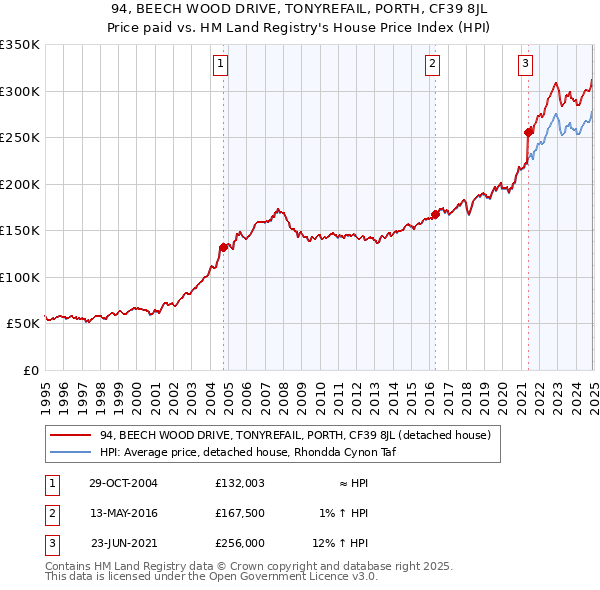 94, BEECH WOOD DRIVE, TONYREFAIL, PORTH, CF39 8JL: Price paid vs HM Land Registry's House Price Index
