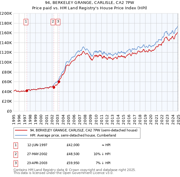 94, BERKELEY GRANGE, CARLISLE, CA2 7PW: Price paid vs HM Land Registry's House Price Index