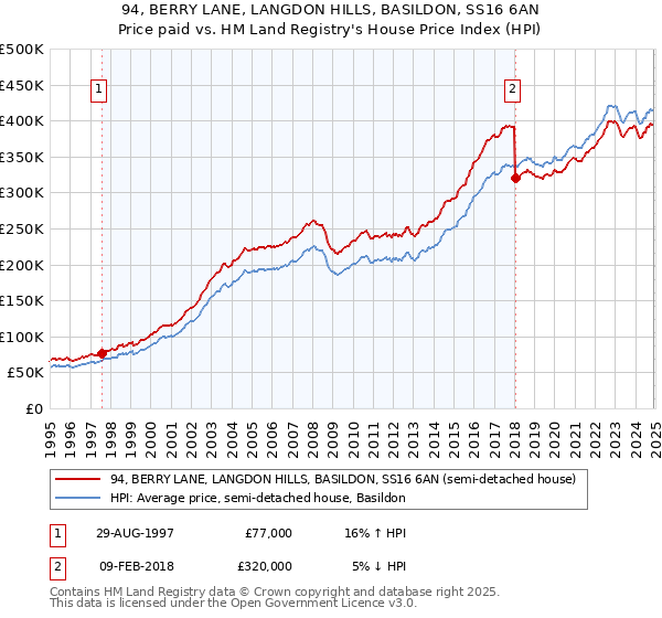 94, BERRY LANE, LANGDON HILLS, BASILDON, SS16 6AN: Price paid vs HM Land Registry's House Price Index