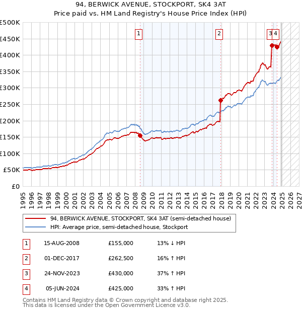 94, BERWICK AVENUE, STOCKPORT, SK4 3AT: Price paid vs HM Land Registry's House Price Index