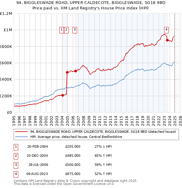 94, BIGGLESWADE ROAD, UPPER CALDECOTE, BIGGLESWADE, SG18 9BD: Price paid vs HM Land Registry's House Price Index