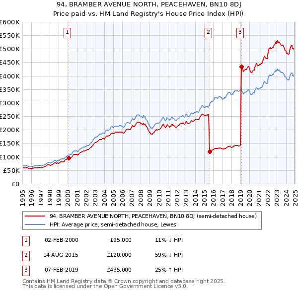 94, BRAMBER AVENUE NORTH, PEACEHAVEN, BN10 8DJ: Price paid vs HM Land Registry's House Price Index