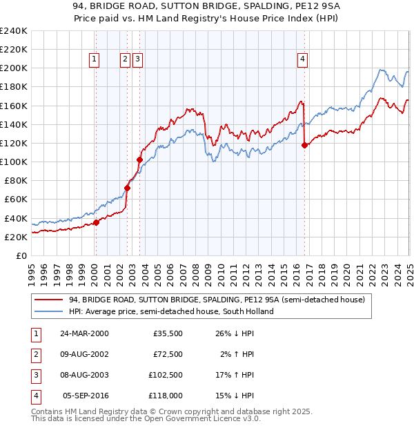 94, BRIDGE ROAD, SUTTON BRIDGE, SPALDING, PE12 9SA: Price paid vs HM Land Registry's House Price Index