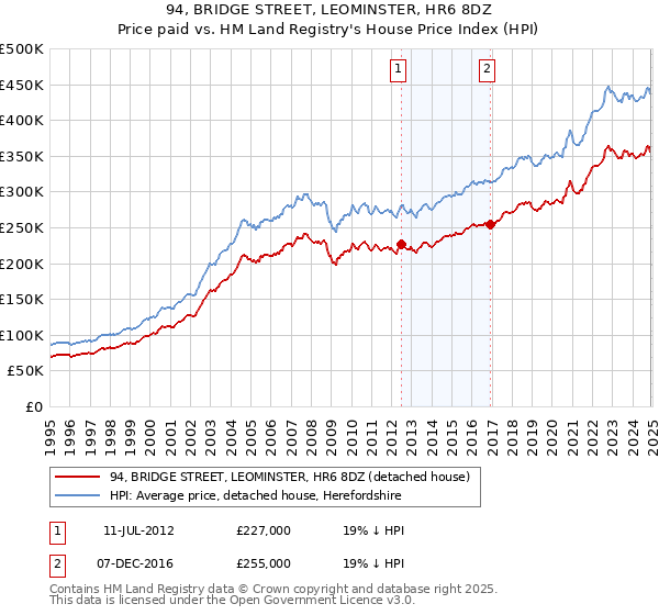 94, BRIDGE STREET, LEOMINSTER, HR6 8DZ: Price paid vs HM Land Registry's House Price Index