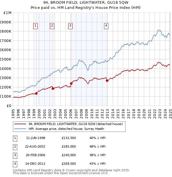 94, BROOM FIELD, LIGHTWATER, GU18 5QW: Price paid vs HM Land Registry's House Price Index