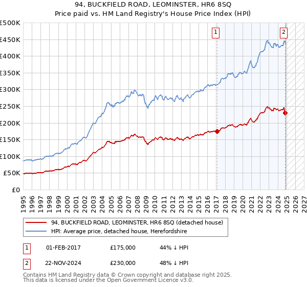 94, BUCKFIELD ROAD, LEOMINSTER, HR6 8SQ: Price paid vs HM Land Registry's House Price Index