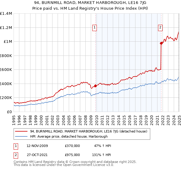 94, BURNMILL ROAD, MARKET HARBOROUGH, LE16 7JG: Price paid vs HM Land Registry's House Price Index