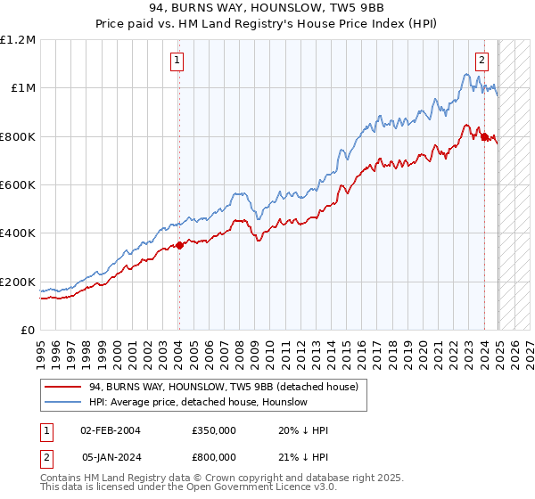 94, BURNS WAY, HOUNSLOW, TW5 9BB: Price paid vs HM Land Registry's House Price Index