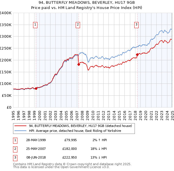 94, BUTTERFLY MEADOWS, BEVERLEY, HU17 9GB: Price paid vs HM Land Registry's House Price Index