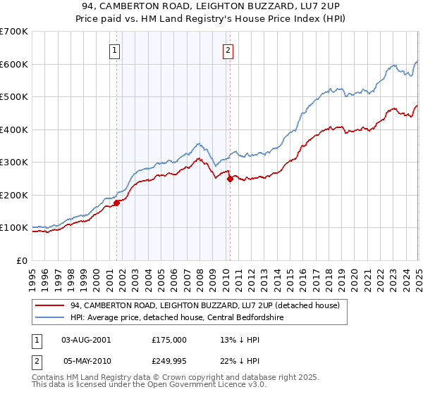 94, CAMBERTON ROAD, LEIGHTON BUZZARD, LU7 2UP: Price paid vs HM Land Registry's House Price Index