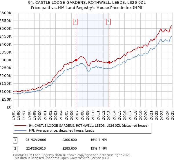 94, CASTLE LODGE GARDENS, ROTHWELL, LEEDS, LS26 0ZL: Price paid vs HM Land Registry's House Price Index