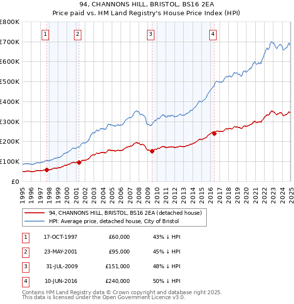 94, CHANNONS HILL, BRISTOL, BS16 2EA: Price paid vs HM Land Registry's House Price Index