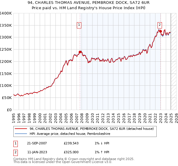 94, CHARLES THOMAS AVENUE, PEMBROKE DOCK, SA72 6UR: Price paid vs HM Land Registry's House Price Index