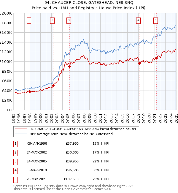 94, CHAUCER CLOSE, GATESHEAD, NE8 3NQ: Price paid vs HM Land Registry's House Price Index