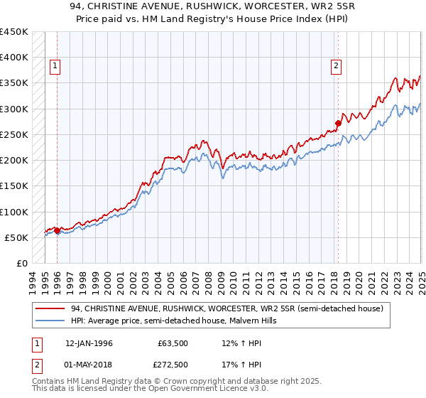 94, CHRISTINE AVENUE, RUSHWICK, WORCESTER, WR2 5SR: Price paid vs HM Land Registry's House Price Index
