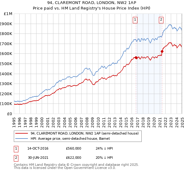 94, CLAREMONT ROAD, LONDON, NW2 1AP: Price paid vs HM Land Registry's House Price Index