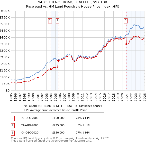 94, CLARENCE ROAD, BENFLEET, SS7 1DB: Price paid vs HM Land Registry's House Price Index