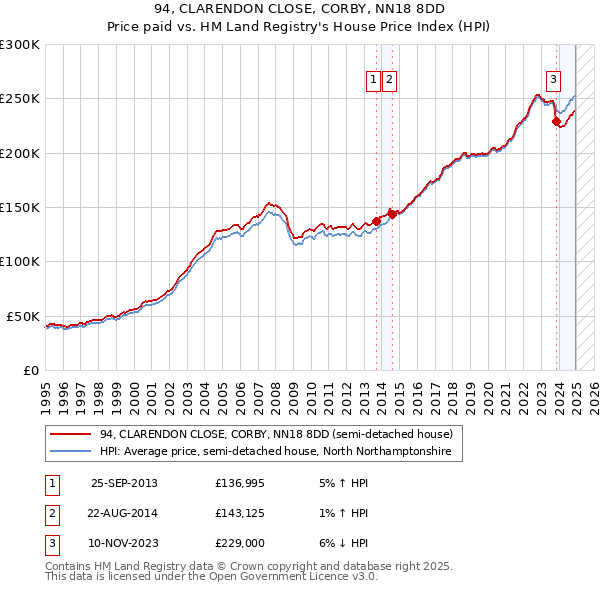94, CLARENDON CLOSE, CORBY, NN18 8DD: Price paid vs HM Land Registry's House Price Index