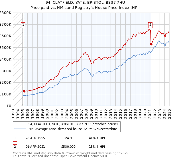 94, CLAYFIELD, YATE, BRISTOL, BS37 7HU: Price paid vs HM Land Registry's House Price Index