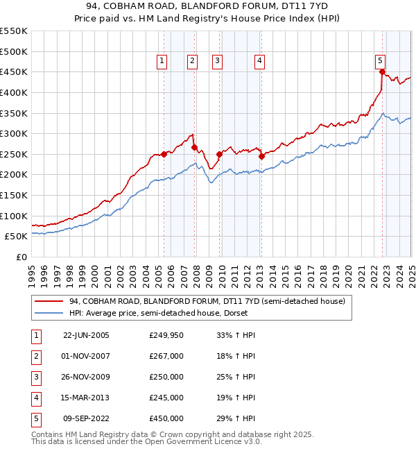 94, COBHAM ROAD, BLANDFORD FORUM, DT11 7YD: Price paid vs HM Land Registry's House Price Index