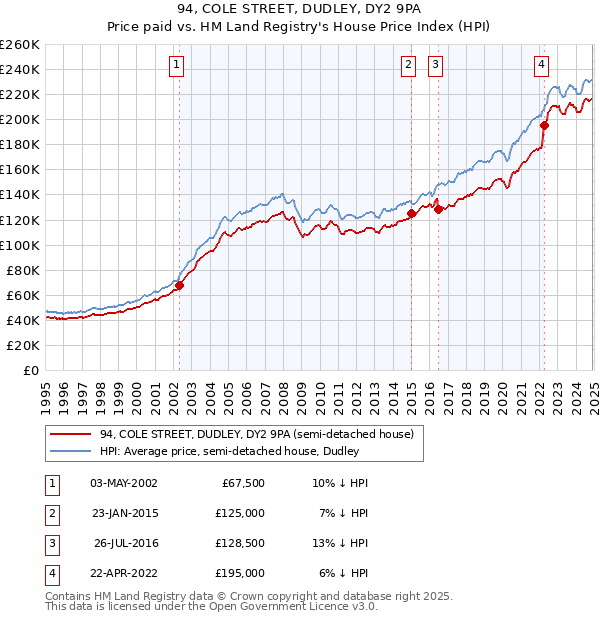 94, COLE STREET, DUDLEY, DY2 9PA: Price paid vs HM Land Registry's House Price Index