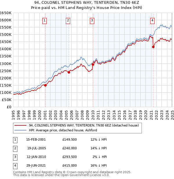 94, COLONEL STEPHENS WAY, TENTERDEN, TN30 6EZ: Price paid vs HM Land Registry's House Price Index