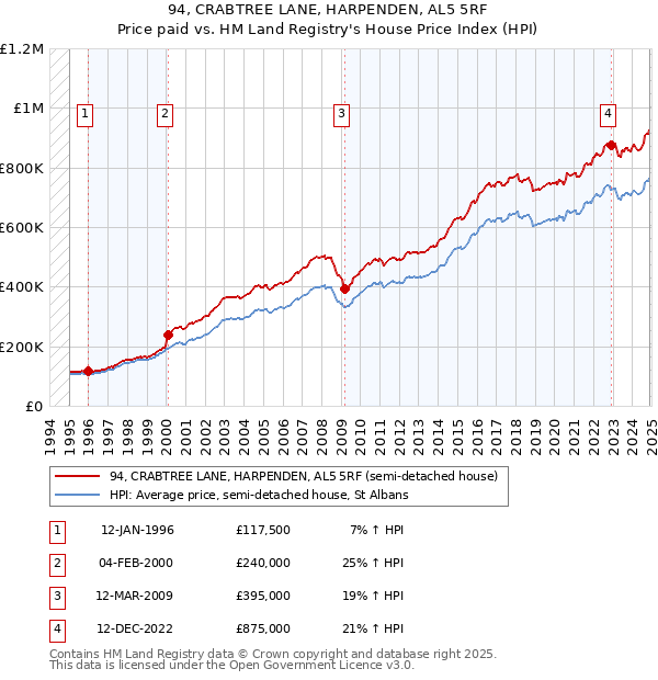 94, CRABTREE LANE, HARPENDEN, AL5 5RF: Price paid vs HM Land Registry's House Price Index