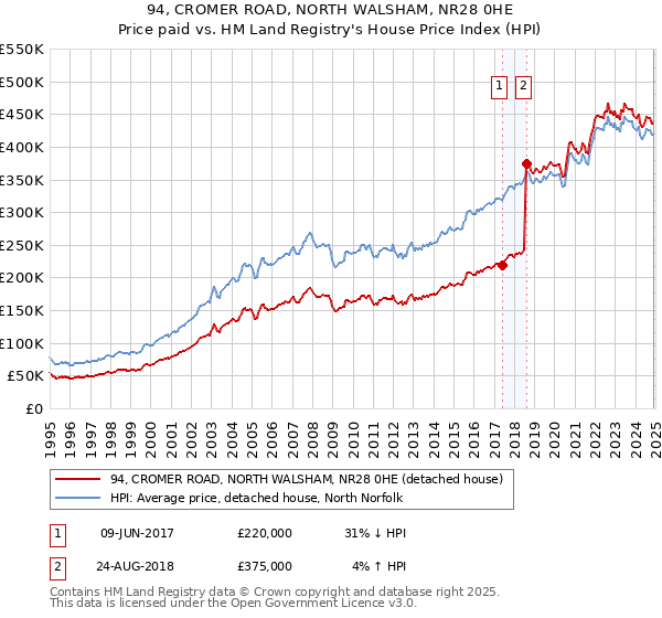 94, CROMER ROAD, NORTH WALSHAM, NR28 0HE: Price paid vs HM Land Registry's House Price Index