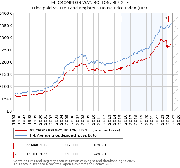 94, CROMPTON WAY, BOLTON, BL2 2TE: Price paid vs HM Land Registry's House Price Index