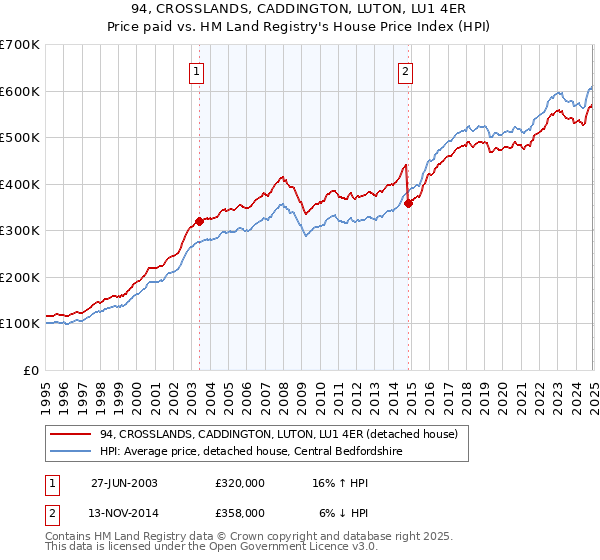 94, CROSSLANDS, CADDINGTON, LUTON, LU1 4ER: Price paid vs HM Land Registry's House Price Index