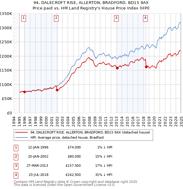 94, DALECROFT RISE, ALLERTON, BRADFORD, BD15 9AX: Price paid vs HM Land Registry's House Price Index