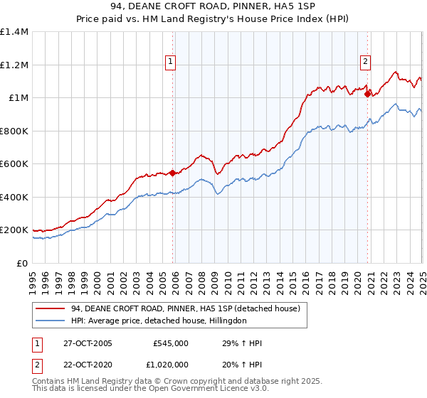 94, DEANE CROFT ROAD, PINNER, HA5 1SP: Price paid vs HM Land Registry's House Price Index