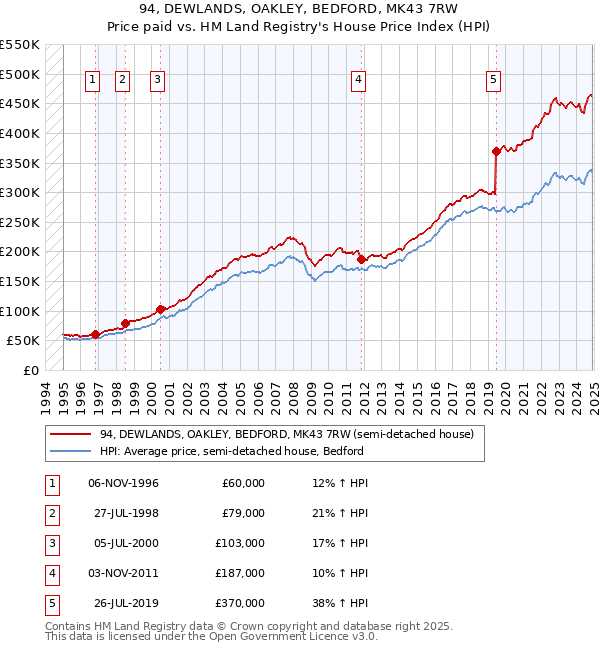 94, DEWLANDS, OAKLEY, BEDFORD, MK43 7RW: Price paid vs HM Land Registry's House Price Index