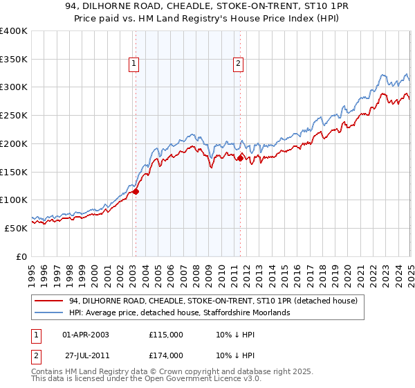 94, DILHORNE ROAD, CHEADLE, STOKE-ON-TRENT, ST10 1PR: Price paid vs HM Land Registry's House Price Index
